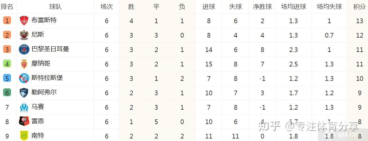 尼斯客场获胜，赛季首次登上法甲积分榜榜首位置